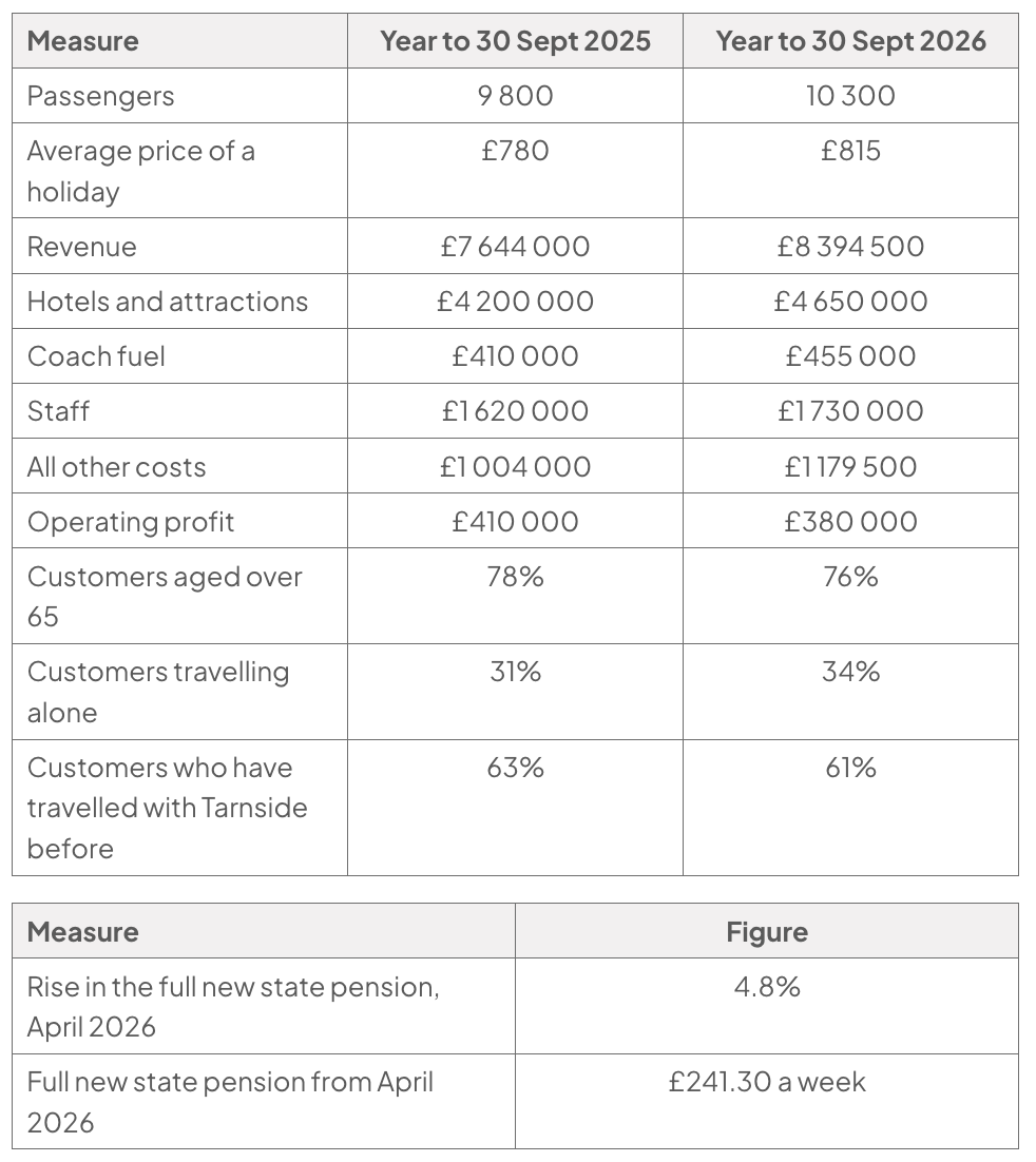 Two tables of Tarnside Travel data: the first compares passenger, financial and customer measures for years ending 30 September 2025 and 2026; the second gives state pension figures.