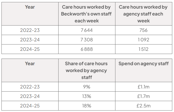 Two tables show Beckworth’s weekly care hours and agency staffing costs: 2022–23, own 7,644, agency 756, 9%, £1.1m; 2023–24, 7,308, 1,092, 13%, £1.7m; 2024–25, 6,888, 1,512, 18%, £2.5m.