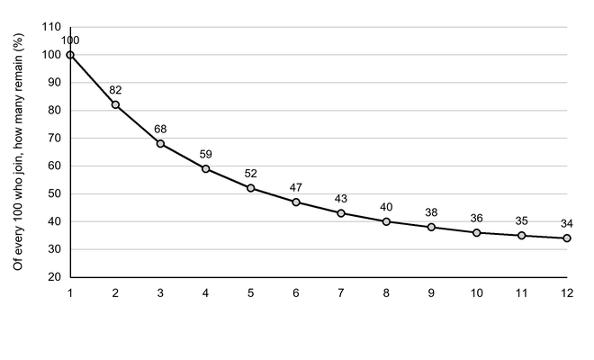 Line chart of subscriber retention across boxes: of every 100 who join, 100 remain after box 1, falling to 59 after box 4 and 34 after box 12. The horizontal axis shows boxes 1–12; vertical axis shows percentage remaining.