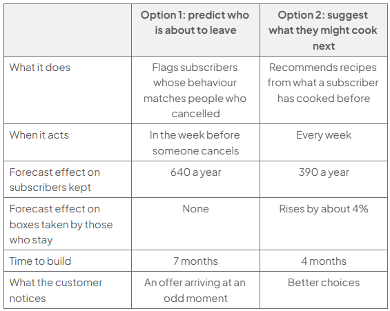 Comparison table of two £300,000 options: predicting who will leave flags matching behaviour the week before, keeps 640 subscribers a year, takes seven months and offers arrive oddly; recipe suggestions act weekly, keep 390, raise boxes 4% and take four months.
