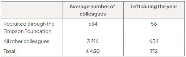 Table of Timpson Group colleague movements in 2025: Foundation recruits averaged 534, with 58 leaving; all other colleagues averaged 3,916, with 654 leaving; total average 4,450 and 712 departures.