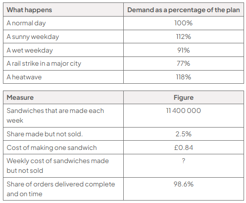 Two tables. Demand as a percentage of the plan: a normal day 100%; a sunny weekday 112%; a wet weekday 91%; a rail strike in a major city 77%; a heatwave 118%. A table of measures: sandwiches made each week 11 400 000; share made but not sold 2.5%; cost of making one sandwich £0.84; weekly cost of sandwiches made but not sold not provided; share of orders delivered complete and on time 98.6%.