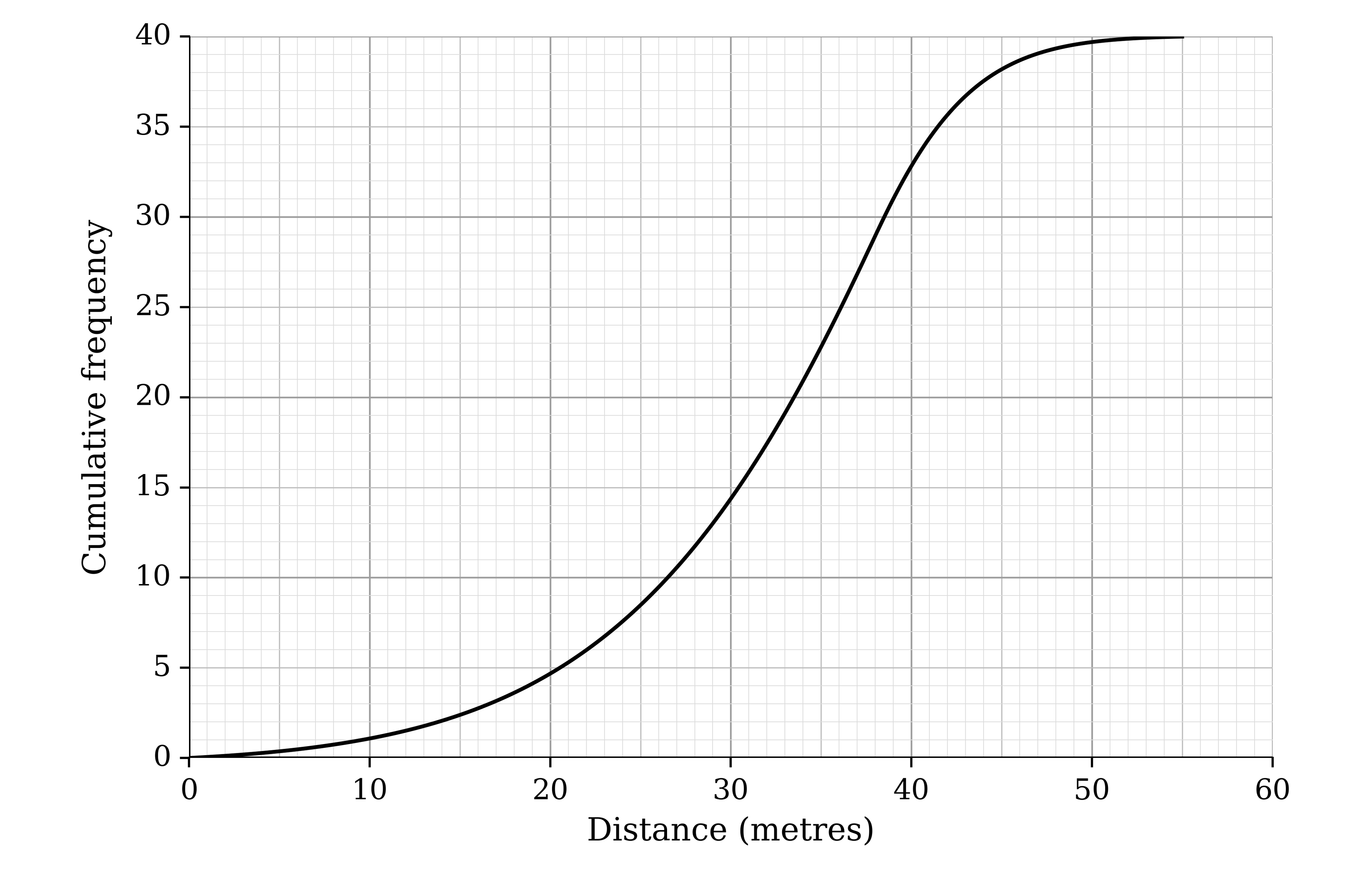 Cumulative frequency graph with distance in metres from 0 to 60 on the horizontal axis and cumulative frequency from 0 to 40 on the vertical axis. A smooth S-shaped curve rises slowly from (0, 0) to about (25, 8), steeply to about (40, 32.5), then levels off to (55, 40)