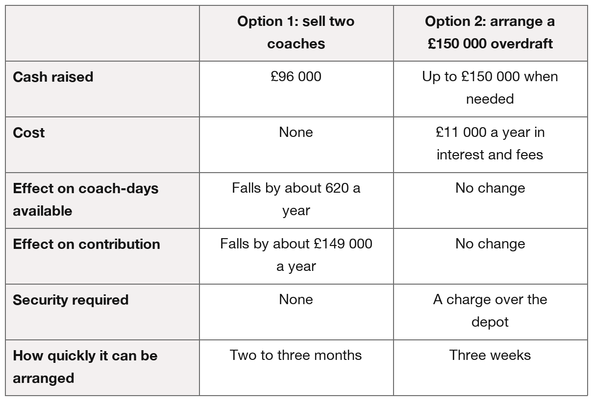 Table comparing selling two coaches with a £150,000 overdraft: sale raises £96,000, costs nothing, cuts coach-days by 620 and contribution by £149,000 yearly, with no security, taking 2–3 months; overdraft provides up to £150,000, costs £11,000 yearly, requires a depot charge and takes 3 weeks.