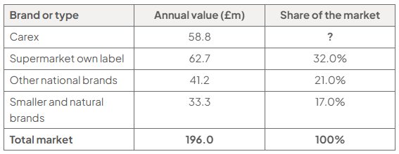 Table of UK hand wash market: Carex £58.8m, share marked “?”; supermarket own label £62.7m (32.0%), other national brands £41.2m (21.0%), smaller and natural brands £33.3m (17.0%); total £196.0m (100%).