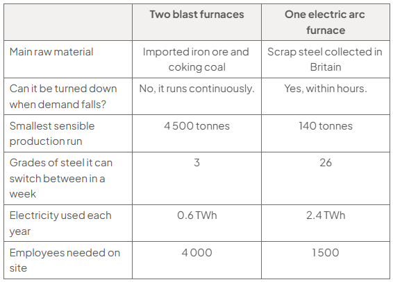 Comparison table of two blast furnaces and one electric arc furnace: minimum runs are 4,500 versus 140 tonnes, weekly grades 3 versus 26, and only the arc furnace can turn down within hours.