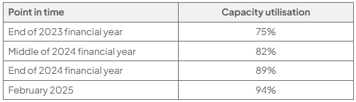 Table showing Ocado Retail fulfilment-centre capacity utilisation: 75% at the end of 2023, 82% in mid-2024, 89% at the end of 2024 and 94% in February 2025.