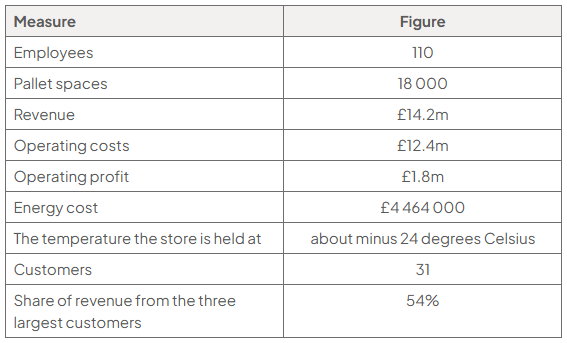 Table of selected data: 110 employees; 18 000 pallet spaces; revenue £14.2m; operating costs £12.4m; operating profit £1.8m; energy cost £4 464 000; temperature about minus 24 degrees Celsius; 31 customers; 54% of revenue from three largest customers.