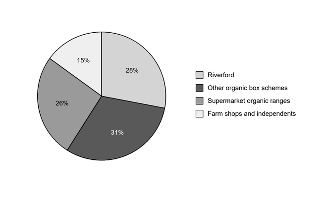 Pie chart showing UK organic vegetable box market shares: other organic box schemes 31%, Riverford 28%, supermarket organic ranges 26%, and farm shops and independents 15%.