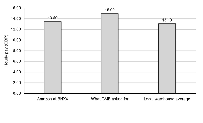 Bar chart of hourly pay in pounds: Amazon at BHX4 £13.50, the GMB request £15.00, and the local warehouse average £13.10; vertical axis ranges from £0 to £16 in £2 intervals.