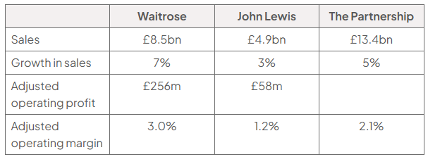 Table comparing Waitrose, John Lewis and the Partnership: sales £8.5bn, £4.9bn and £13.4bn; sales growth 7%, 3% and 5%; adjusted profit £256m and £58m; margins 3.0%, 1.2% and 2.1%.