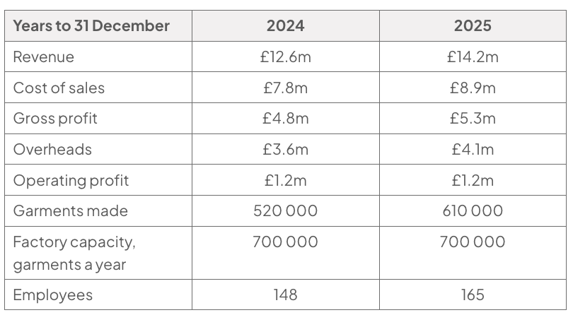 Table of Gadderby Sportswear data for the years to 31 December 2024 and 2025: revenue £12.6m and £14.2m; cost of sales £7.8m and £8.9m; gross profit £4.8m and £5.3m; overheads £3.6m and £4.1m; operating profit £1.2m in both years; garments made 520 000 and 610 000; factory capacity 700 000 garments a year in both years; employees 148 and 165.