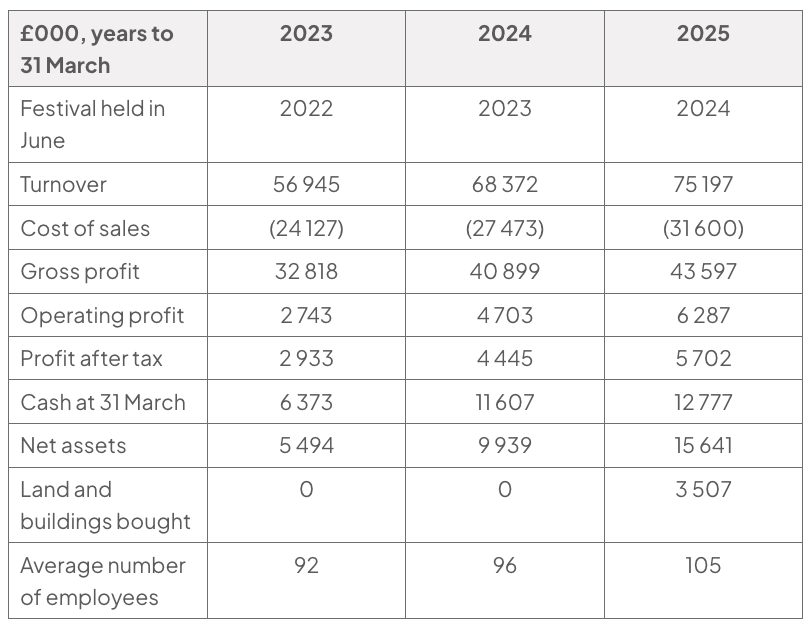 Table of Glastonbury's financial data in £000 for years ending 31 March 2023 to 2025, including turnover, cost of sales, gross profit, operating profit, profit after tax, cash, net assets, land and buildings bought and average employees.