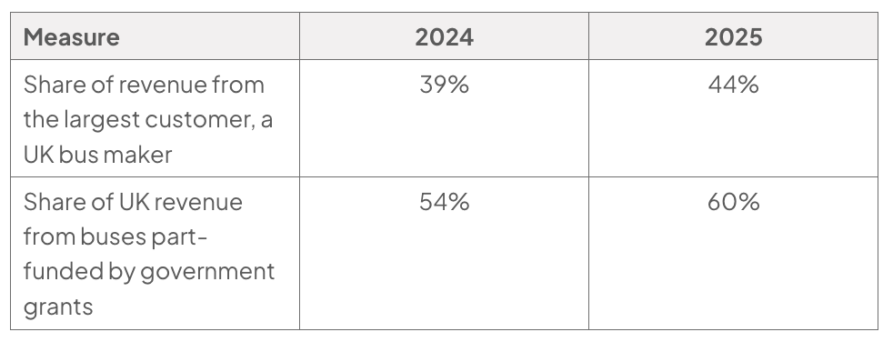 Table of Ravenshall Engineering measures for 2024 and 2025: the largest UK bus maker’s revenue share rose from 39% to 44%, while UK revenue from grant-funded buses increased from 54% to 60%.