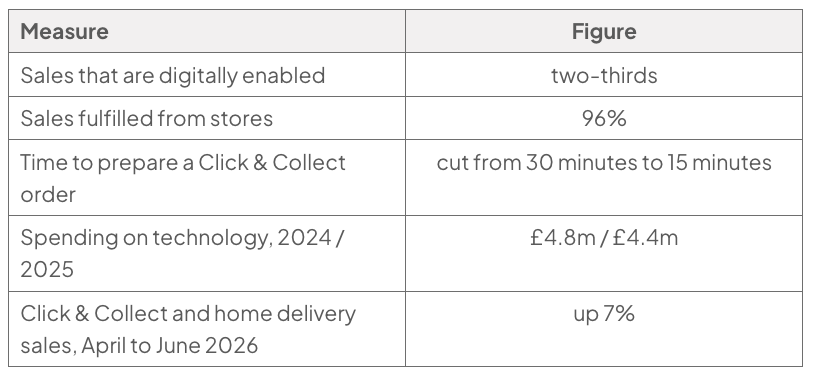 Table of Wickes digital measures: digitally enabled sales two-thirds; store-fulfilled sales 96%; Click & Collect preparation cut from 30 to 15 minutes; technology spending £4.8m in 2024 to £4.4m in 2025; Click & Collect and home-delivery sales up 7% in April to June 2026.