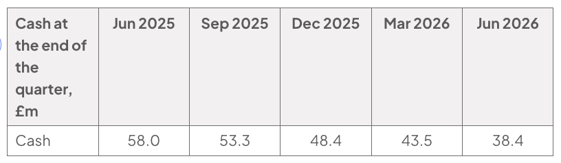 Table of cash at the end of each quarter, in £ millions: June 2025 58.0; September 53.3; December 48.4; March 2026 43.5; June 2026 38.4.