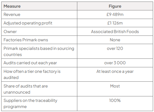 Table of Primark selected data for the 52 weeks to 13 September 2025: revenue £9 489m; adjusted operating profit £1 126m; owner Associated British Foods; Primark owns no factories; over 120 Primark specialists based in sourcing countries; over 3 000 audits carried out each year; a tier one factory is audited at least once a year; most audits are unannounced; 100% of suppliers on the traceability programme.