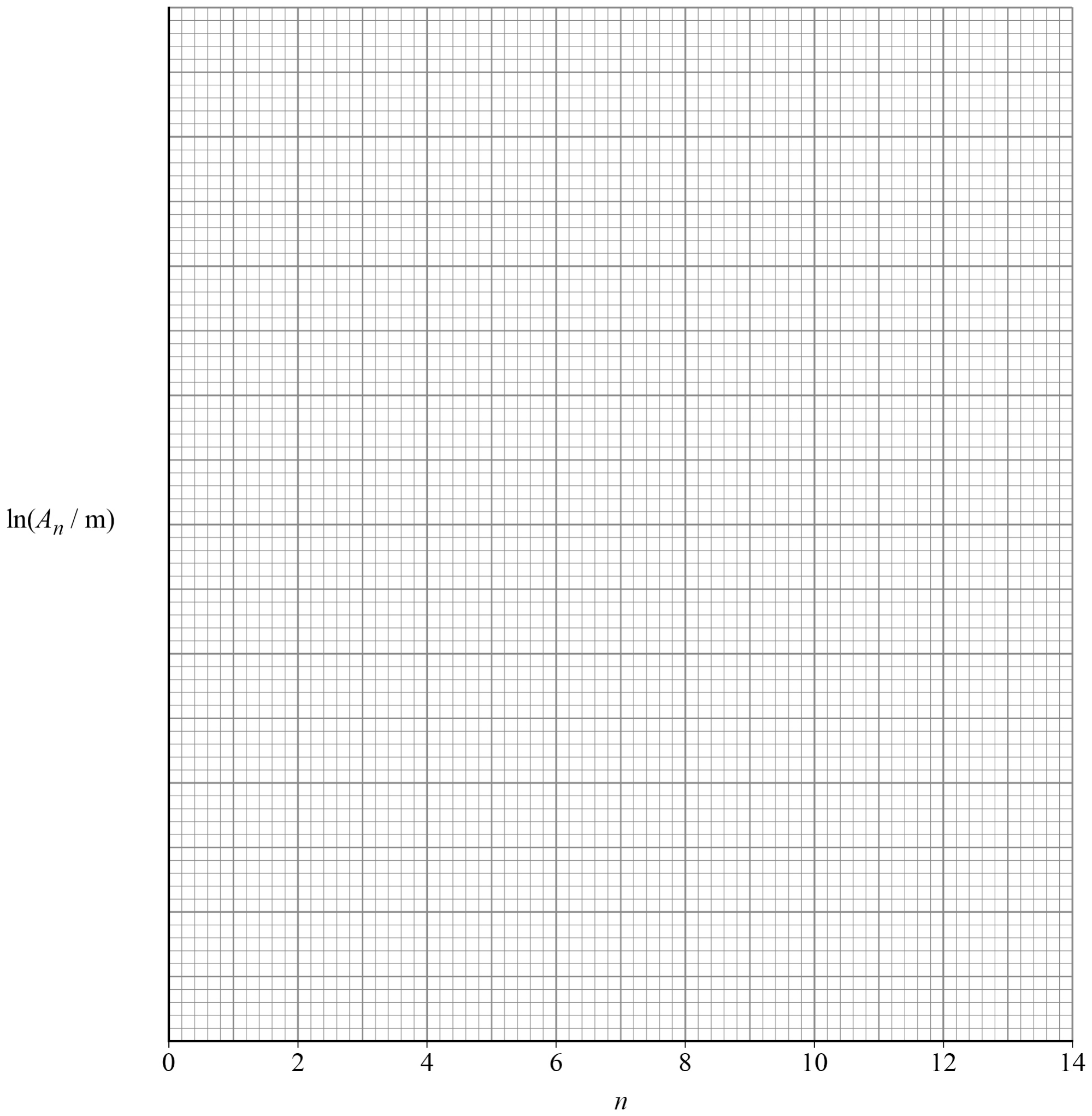 Blank graph grid: n from 0 to 14 (one large square per unit, small square 0.2) against ln (An / m) with no scale. The grid is 14 large squares wide by 16 tall, each split five by five.