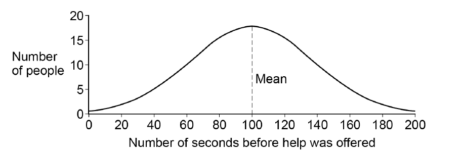 Line graph of number of people against seconds before help was offered, forming a smooth bell-shaped curve peaking at about 18 people at 100 seconds; a dashed line marks the mean at 100 seconds.