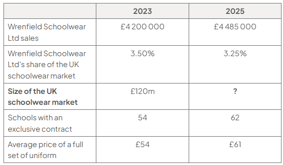 Table comparing 2023 and 2025: sales £4.2m to £4.485m; market share 3.50% to 3.25%; UK market size £120m to ?; exclusive-contract schools 54 to 62; average full-set price £54 to £61.
