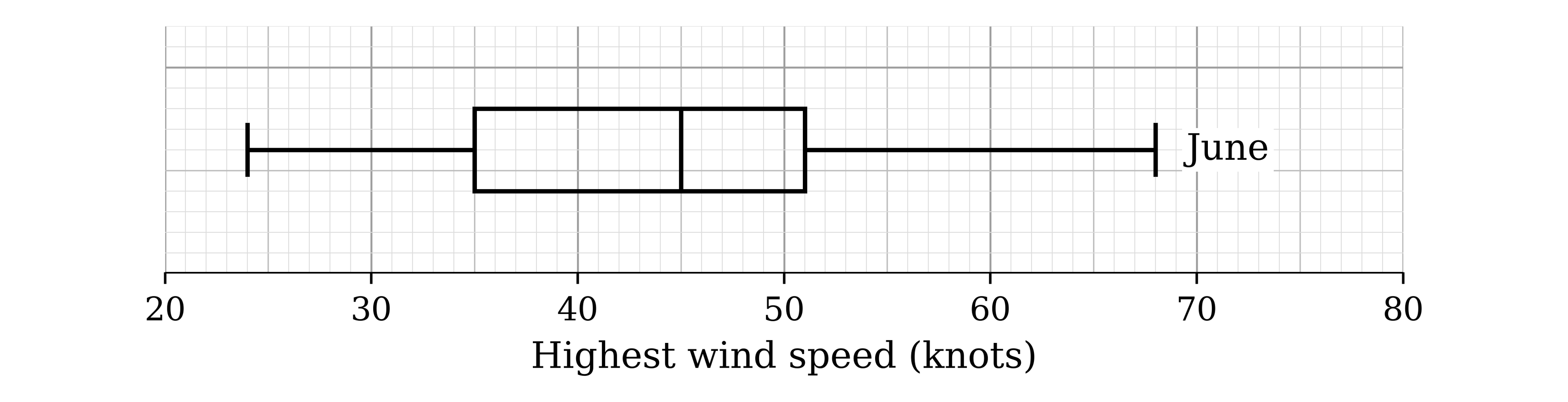 Box-and-whisker plot labelled June on a scale of highest wind speed from 20 to 80 knots: whiskers from 24 to 68, box from 35 to 51 with the median line at 45