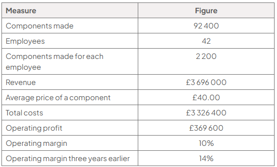 Table of selected 2025 data: components made 92,400; employees 42; components per employee 2,200; revenue £3,696,000; average price £40; total costs £3,326,400; operating profit £369,600; margin 10%, previously 14%.