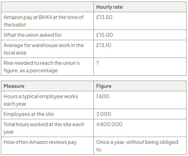 Two tables show pay and site measures: Amazon BHX4 £13.50/hour, union request £15.00, local average £13.10, percentage rise ?. Typical hours 1,600/year; 3,000 employees; 4,800,000 total hours; annual voluntary pay reviews.