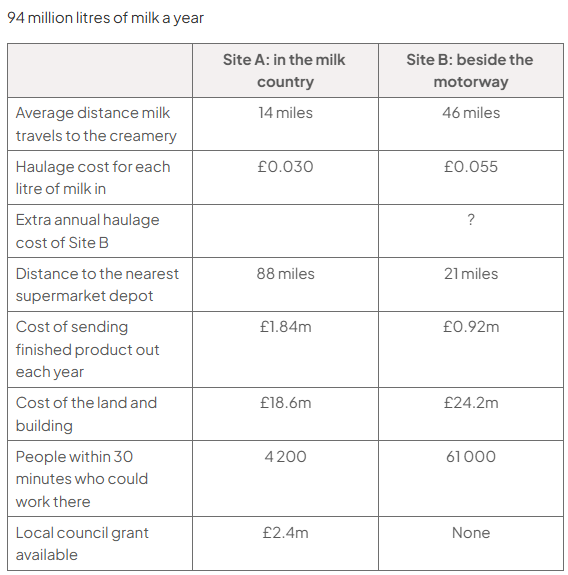 Comparison table for 94 million litres of milk: Site A and B haulage costs are £0.030 and £0.055 per litre, with milk travelling 14 and 46 miles. Site B’s extra annual haulage cost is shown as “?”.