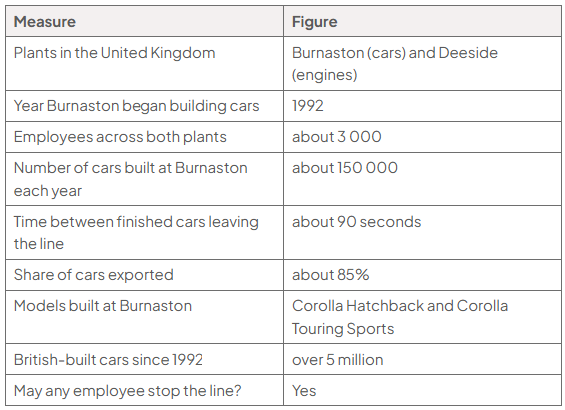 Table of Toyota Manufacturing UK published figures: plants in the United Kingdom, Burnaston (cars) and Deeside (engines); Burnaston began building cars in 1992; about 3 000 employees across both plants; about 150 000 cars built at Burnaston each year; about 90 seconds between finished cars leaving the line; about 85% of cars exported; models built at Burnaston, Corolla Hatchback and Corolla Touring Sports; over 5 million British-built cars since 1992; any employee may stop the line, yes.