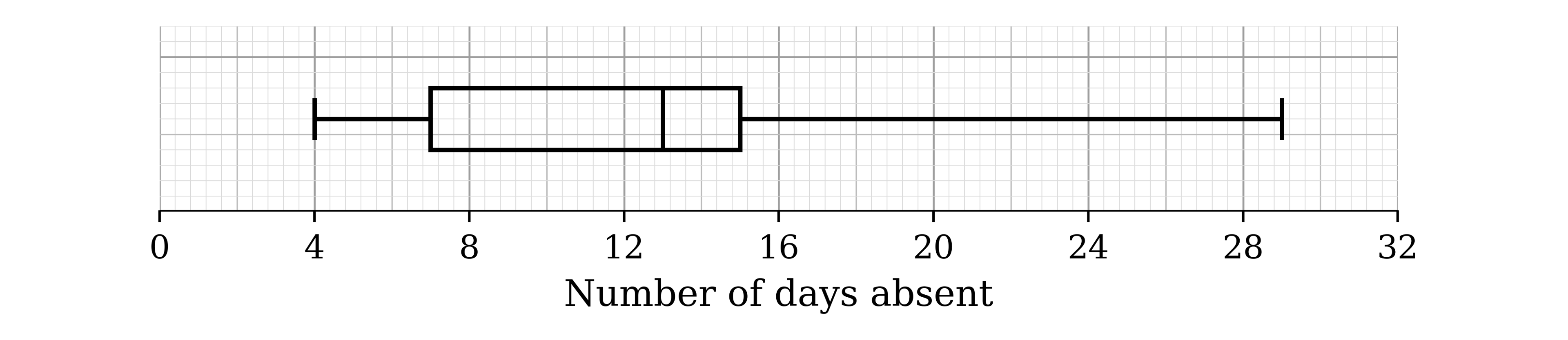 Box-and-whisker plot on a scale of number of days absent from 0 to 32: whiskers from 4 to 29, box from 7 to 15 with the median at 13