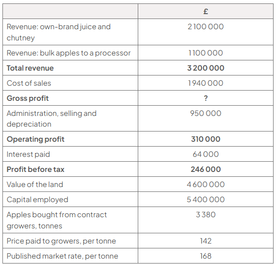 Financial summary: revenue £3.2m (£2.1m own-brand, £1.1m bulk); cost of sales £1.94m; operating profit £310 000; profit before tax £246 000; capital employed £5.4m; 3 380 tonnes bought at £142 versus £168 market rate per tonne.