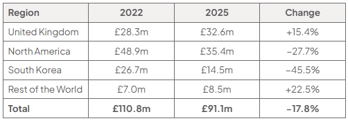 Table of Portmeirion Group revenue by region in 2022 and 2025, with the change: United Kingdom £28.3m and £32.6m, up 15.4%; North America £48.9m and £35.4m, down 27.7%; South Korea £26.7m and £14.5m, down 45.5%; Rest of the World £7.0m and £8.5m, up 22.5%; total £110.8m and £91.1m, down 17.8%.