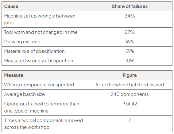 Two tables: failure causes: wrong machine setup 34%, worn tool 27%, misread drawing 16%, faulty material 13%, inspection error 10%; measures: batch-end inspection, 240 components per batch, 9 of 42 operators multi-skilled, seven moves.