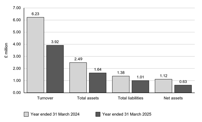 Grouped bar chart of Big Issue Media Ltd accounts (£ million) for years ended 31 March 2024 and 2025: turnover 6.23 to 3.92, total assets 2.49 to 1.64, liabilities 1.38 to 1.01, and net assets 1.12 to 0.63.