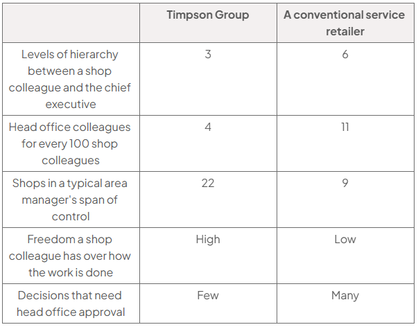 Timpson Group versus a conventional service retailer: hierarchy levels 3 versus 6; head-office colleagues per 100 shop colleagues 4 versus 11; shops per area manager 22 versus 9; shop freedom high versus low; head-office approval few versus many.