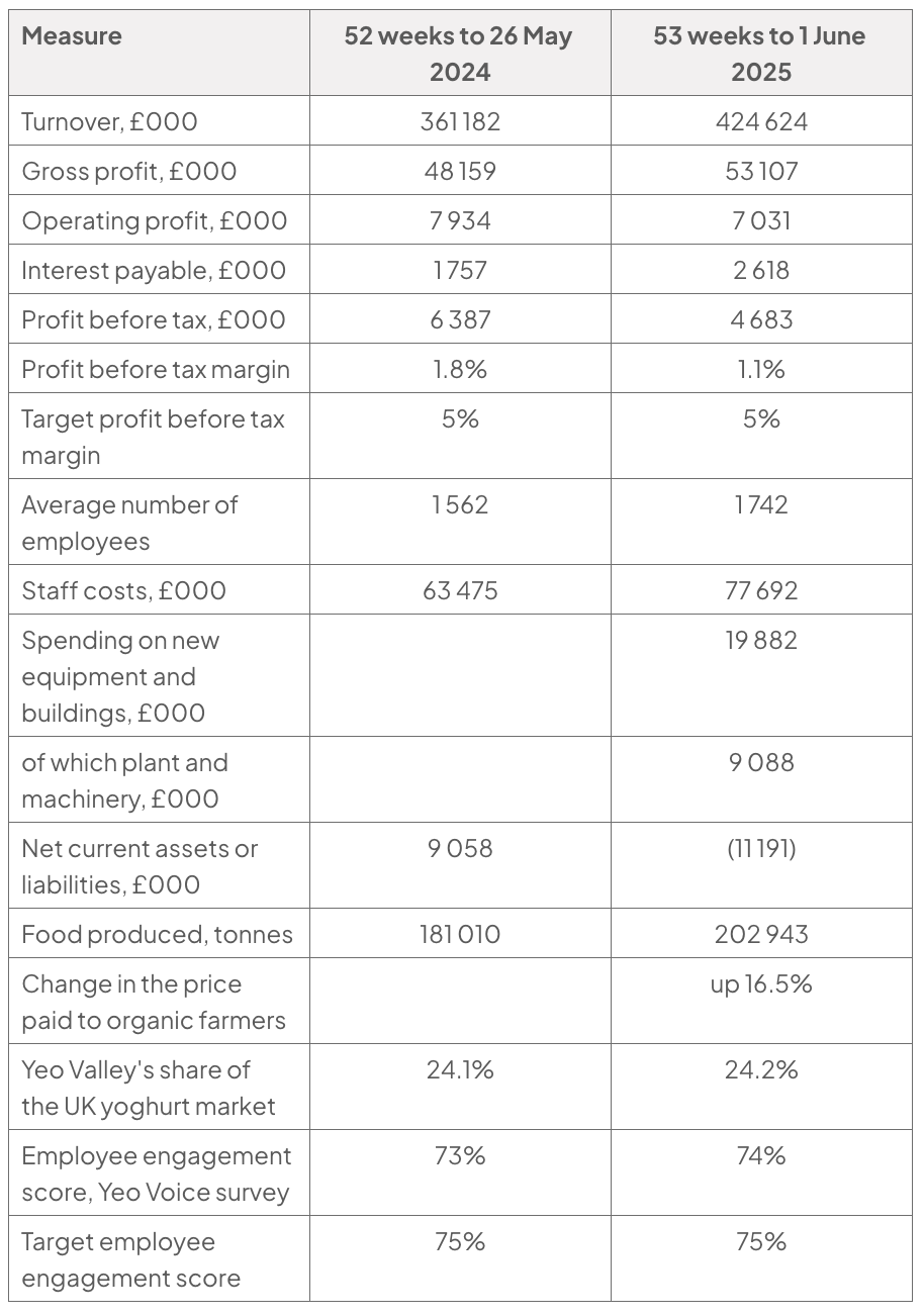 Two-year comparison table of Yeo Valley’s financial performance, workforce, investment, production, market share and employee engagement for 2024 and 2025, including targets where applicable.