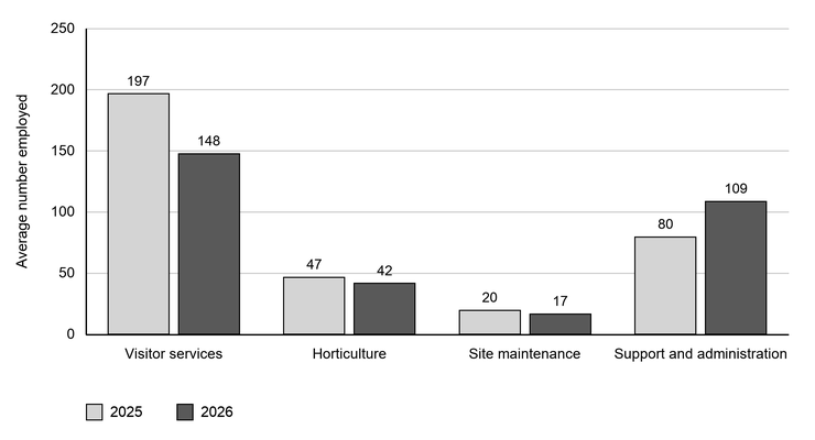 Grouped bar chart of average employees in 2025 and 2026: visitor services 197 to 148, horticulture 47 to 42, site maintenance 20 to 17, and support and administration 80 to 109.