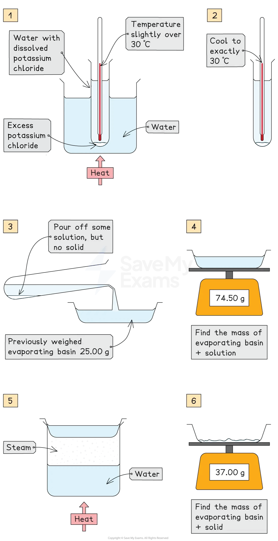 Practical: Investigate the Solubility of a Solid in Water at a Specific Temperature