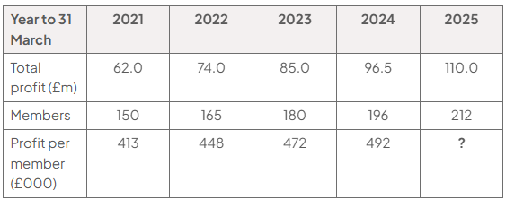 Table of total profit (£m), members and profit per member (£000) for 2021 to 2025: profit 62.0, 74.0, 85.0, 96.5, 110.0; members 150, 165, 180, 196, 212; per member 413, 448, 472, 492, ?.