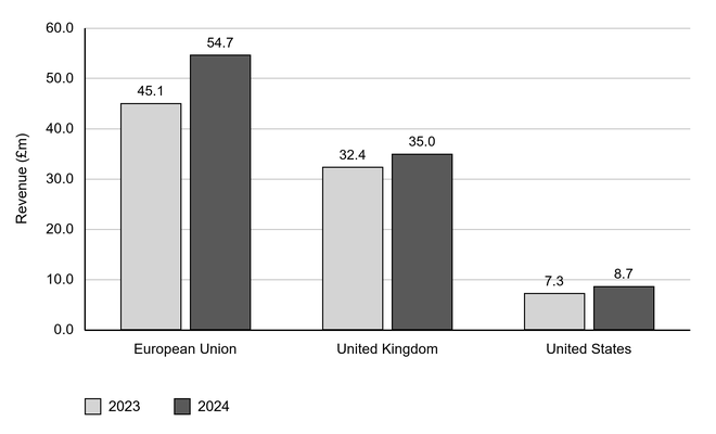 Grouped bar chart of regional revenue (£m) in 2023 and 2024: EU 45.1 to 54.7, UK 32.4 to 35.0, and US 7.3 to 8.7. The vertical axis runs from 0 to 60; 2024 is higher in every region.