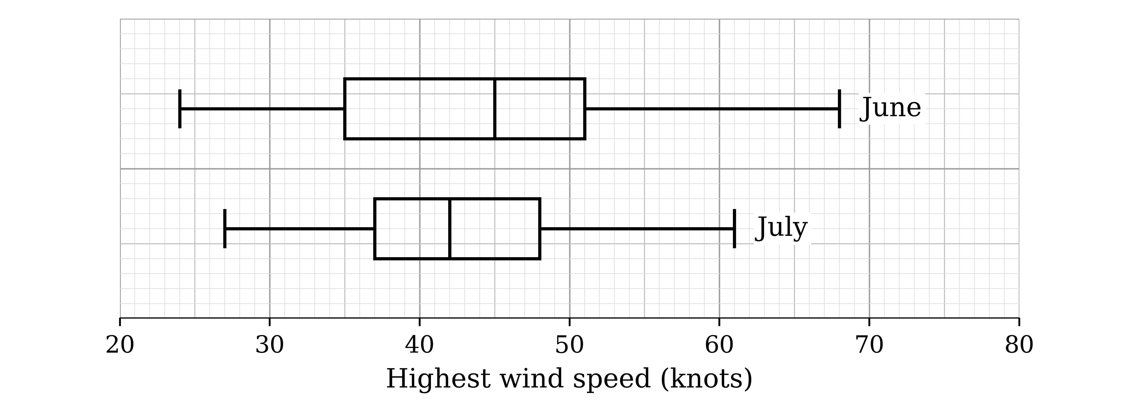 Two box-and-whisker plots on a scale of highest wind speed from 20 to 80 knots. June: whiskers 24 to 68, box 35 to 51, median 45. July: whiskers 27 to 61, box 37 to 48, median 42