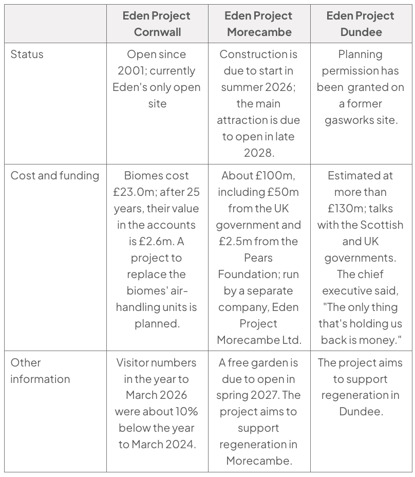 Table comparing Eden’s sites: Cornwall opened in 2001; its biomes cost £23m and visitors fell 10%. Morecambe costs £100m and opens in 2028; Dundee has permission and costs over £130m.