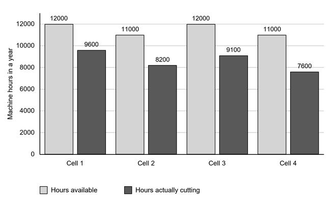 Bar chart of annual machine hours, showing actual cutting below available capacity in every cell: Cell 1, 12,000 versus 9,600; Cell 2, 11,000 versus 8,200; Cell 3, 12,000 versus 9,100; Cell 4, 11,000 versus 7,600.