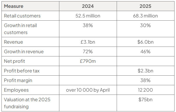 Table comparing Revolut’s selected customer, revenue, profit, employee and valuation data for 2024 and 2025: retail customers 52.5 million and 68.3 million, growth in retail customers 38% and 30%, revenue £3.1bn and 6.0bn US dollars, growth in revenue 72% and 46%, net profit £790m in 2024, profit before tax 2.3bn US dollars and profit margin 38% in 2025, employees over 10 000 by April 2024 and 12 200 in 2025, and a valuation of 75bn US dollars at the 2025 fundraising.