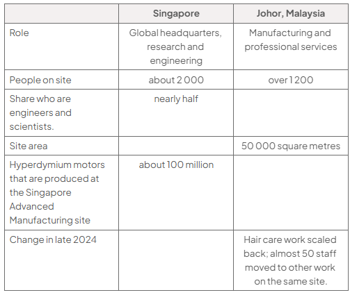 Table comparing Dyson’s Singapore and Johor sites: Singapore has about 2,000 staff, nearly half engineers and scientists, and produces about 100 million Hyperdymium motors; Johor covers 50,000 square metres and employs over 1,200 people.