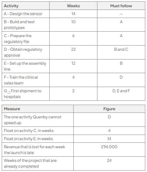 Two tables. Activities for Quenby's monitor project, with duration and what each must follow: A, design the sensor, 14 weeks, follows nothing; B, build and test prototypes, 10 weeks, follows A; C, prepare the regulatory file, 6 weeks, follows A; D, obtain regulatory approval, 22 weeks, follows B and C; E, set up the assembly line, 12 weeks, follows B; F, train the clinical sales team, 4 weeks, follows D; G, first shipment to hospitals, 2 weeks, follows D, E and F. A table of measures: the one activity Quenby cannot speed up is D; float on activity C 4 weeks; float on activity E 14 weeks; revenue lost for each week the launch is late £96 000; 24 weeks of the project already completed.