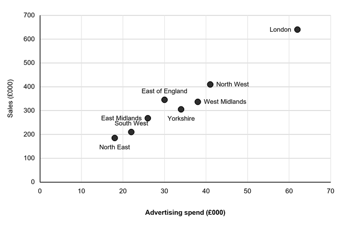Scatter graph of regional advertising spend and sales: sales generally rise as spend increases. Axes show £000s, spend 0–70 and sales 0–700; London is highest at £62,000 and £640,000, while North East is lowest at £18,000 and £185,000.