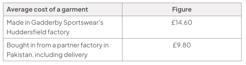 Table of average garment costs: made in Gadderby Sportswear’s Huddersfield factory, £14.60; bought from a partner factory in Pakistan including delivery, £9.80.