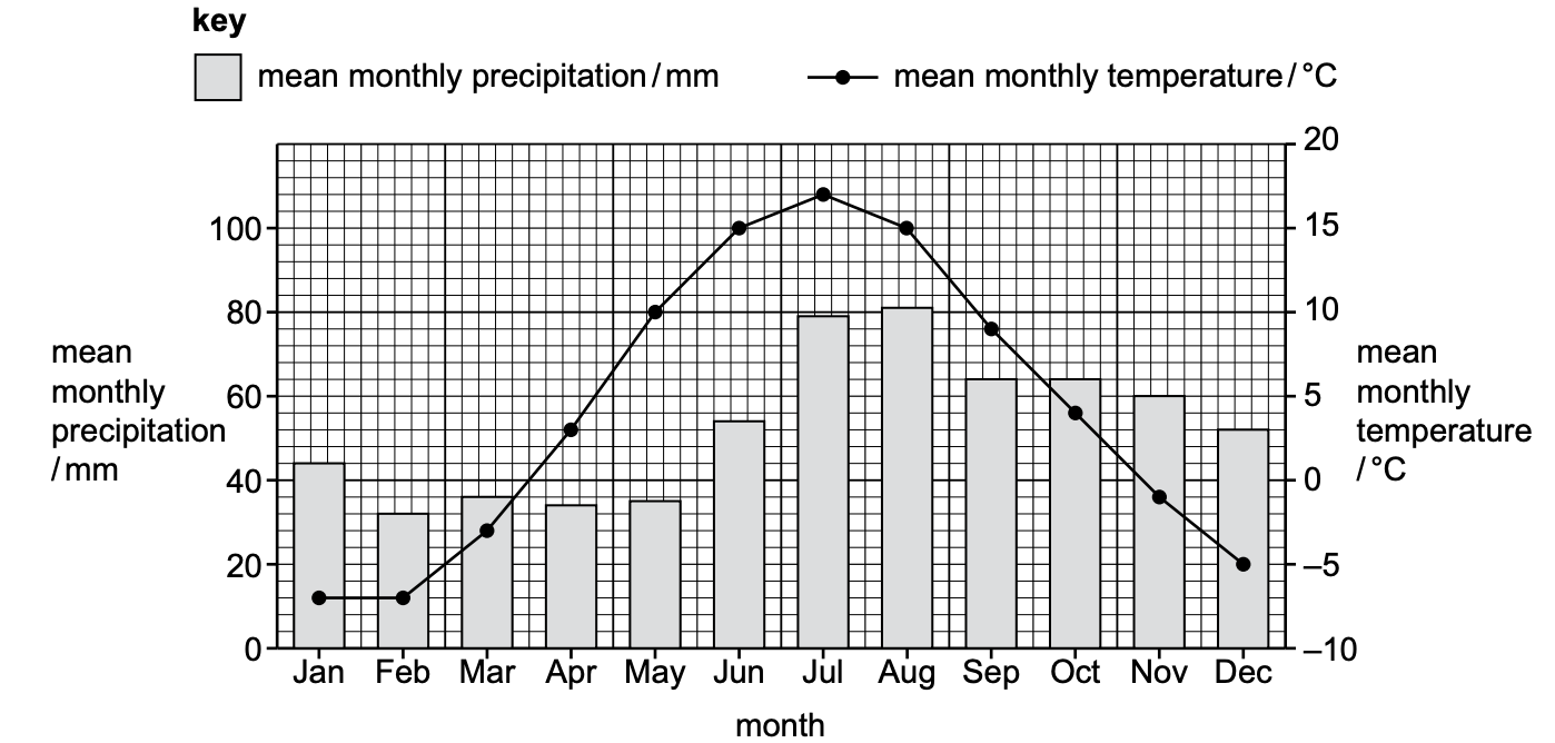 Dual-axis bar-and-line chart of mean monthly precipitation and temperature in Finland. Precipitation Jan–Dec is 44, 32, 36, 34, 35, 54, 79, 81, 64, 64, 60 and 52 mm; October and November temperatures are 4 and minus 1 degrees Celsius.