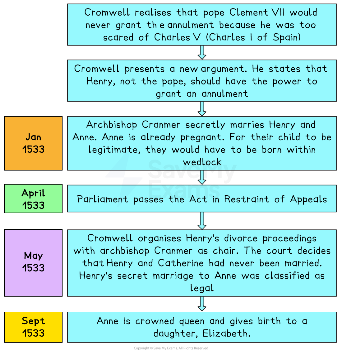 Flow chart of Cromwell securing Henry VIII’s annulment: Clement VII refuses; Cromwell claims Henry should grant it; Jan 1533 secret marriage to Anne; April Act in Restraint of Appeals; May marriage annulled; Sept Anne crowned and Elizabeth born.